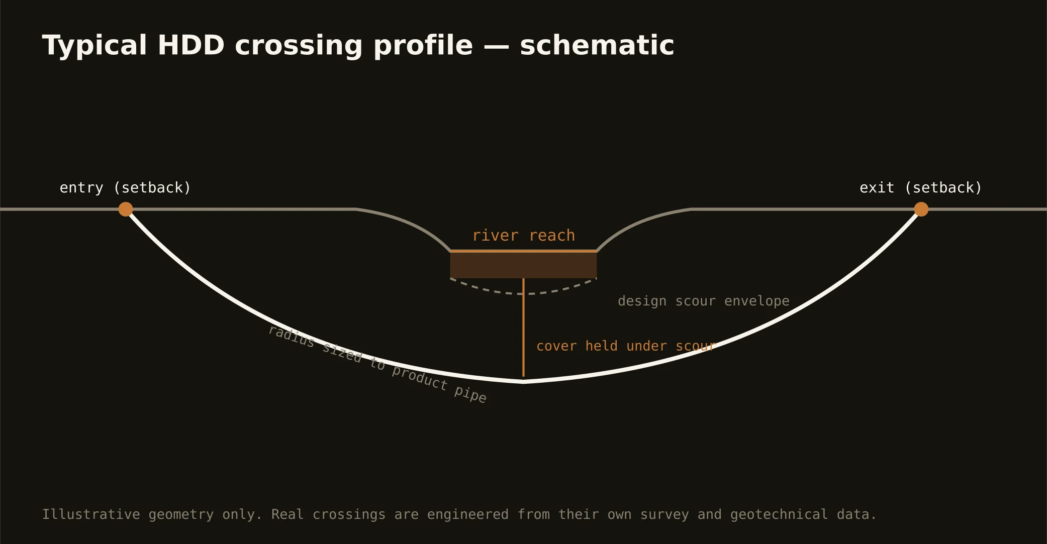 Typical HDD river crossing profile schematic for the Tulsa market